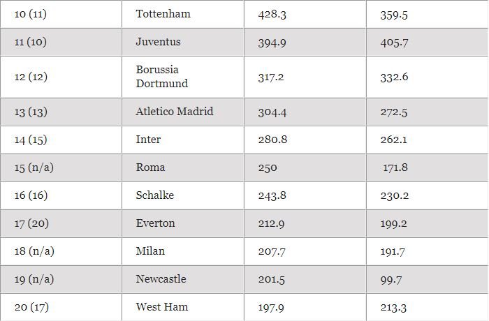 Deloitte finally releases list of the richest clubs in the World for 2019