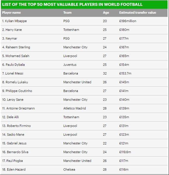 Mbappe tops world most valuable Football Players with £196m ahead of others; See full list of the top 50