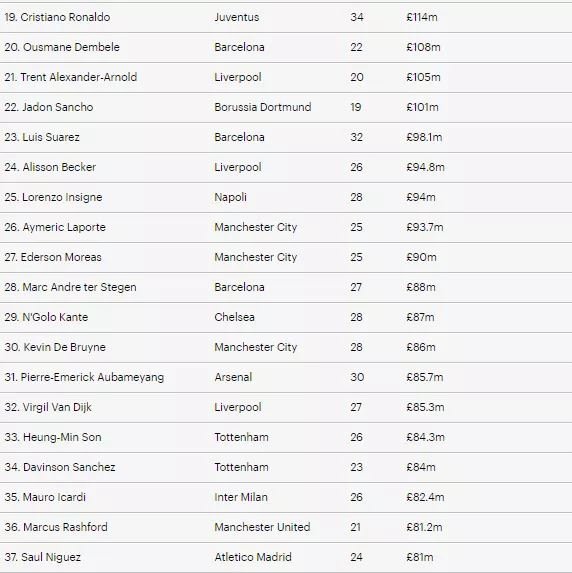 Mbappe tops world most valuable Football Players with £196m ahead of others; See full list of the top 50