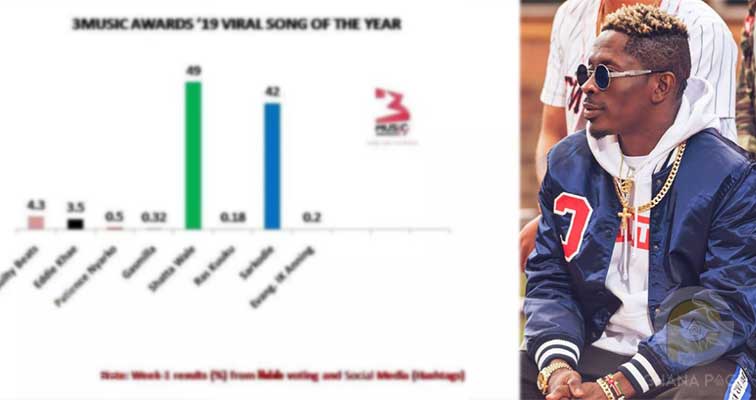 Shatta Wale’s ‘Gringo’ takes lead in ‘3Music’s Viral Song of the Year’ award