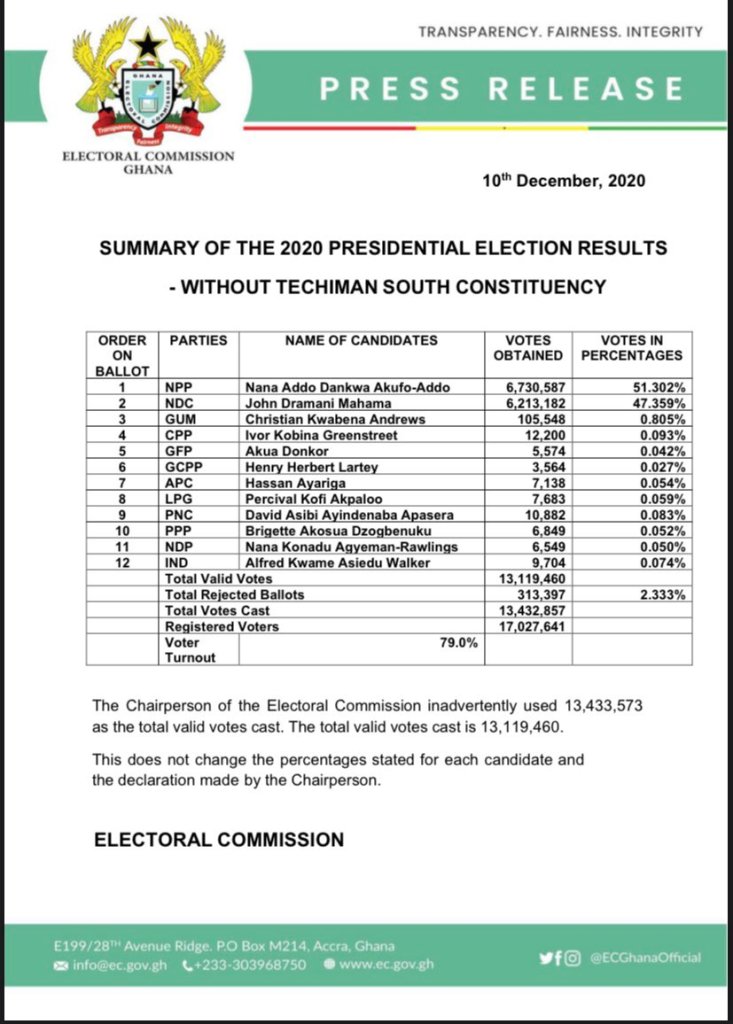 2020 Presidential Election Results