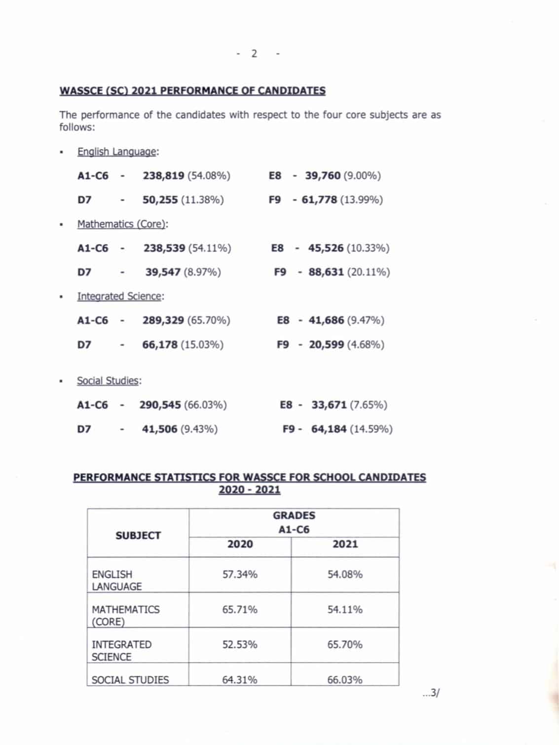 45% of candidates failed English Language and Mathematics in WASSCE 2021.