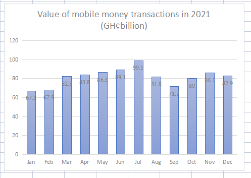 E-levy Effect: MoMo Transactions Drop By Gh¢3 Billion Within 1 Month