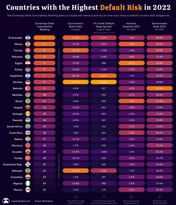 Ghana ranks first among countries with Highest Default Risk in 2022 ...